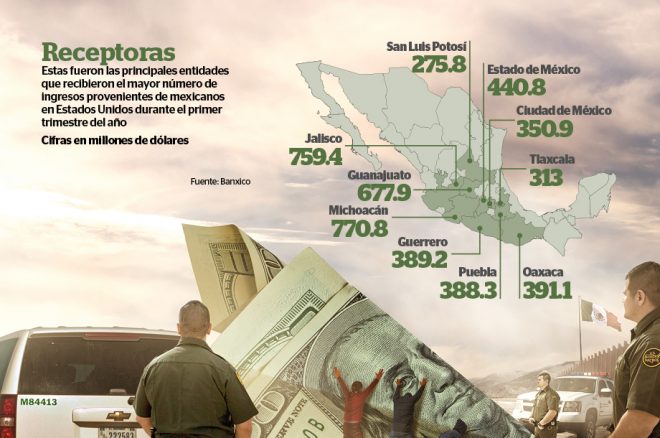 Remesas, el verdadero motor de la economía mexicana