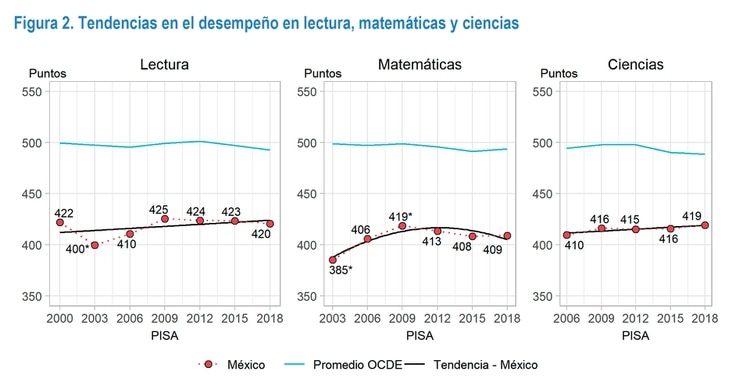 El desempeño promedio se ha mantenido estable en lectura, matemáticas y ciencias, a lo largo de la mayor parte de la participación de México en PISA (Crédito: PISA 2018/OCDE)