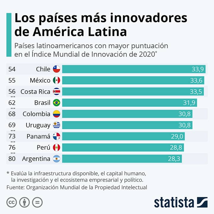 países más innovadores de América Latina