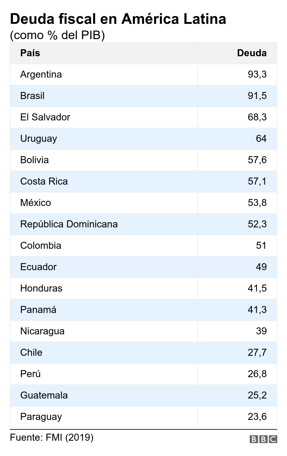 Deuda fiscal en América Latina. (como % del PIB).  .
