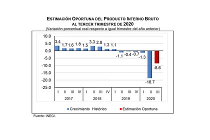 La economía mexicana ya completaba cuatro trimestres consecutivos en decrecimiento económico. (Foto: INEGI)
