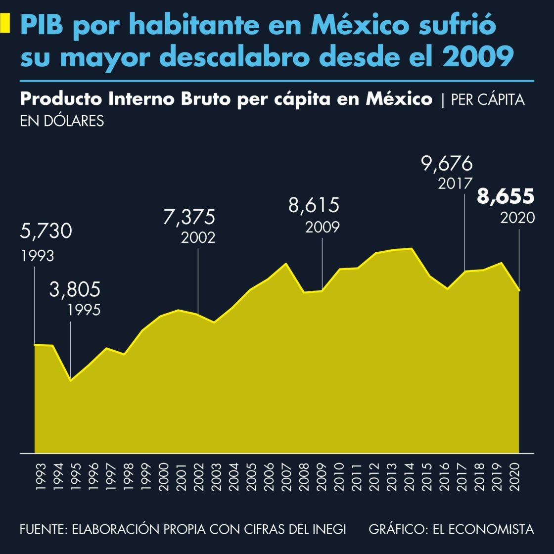 PIB por habitante en México sufrió su mayor descalabro desde el 2009
