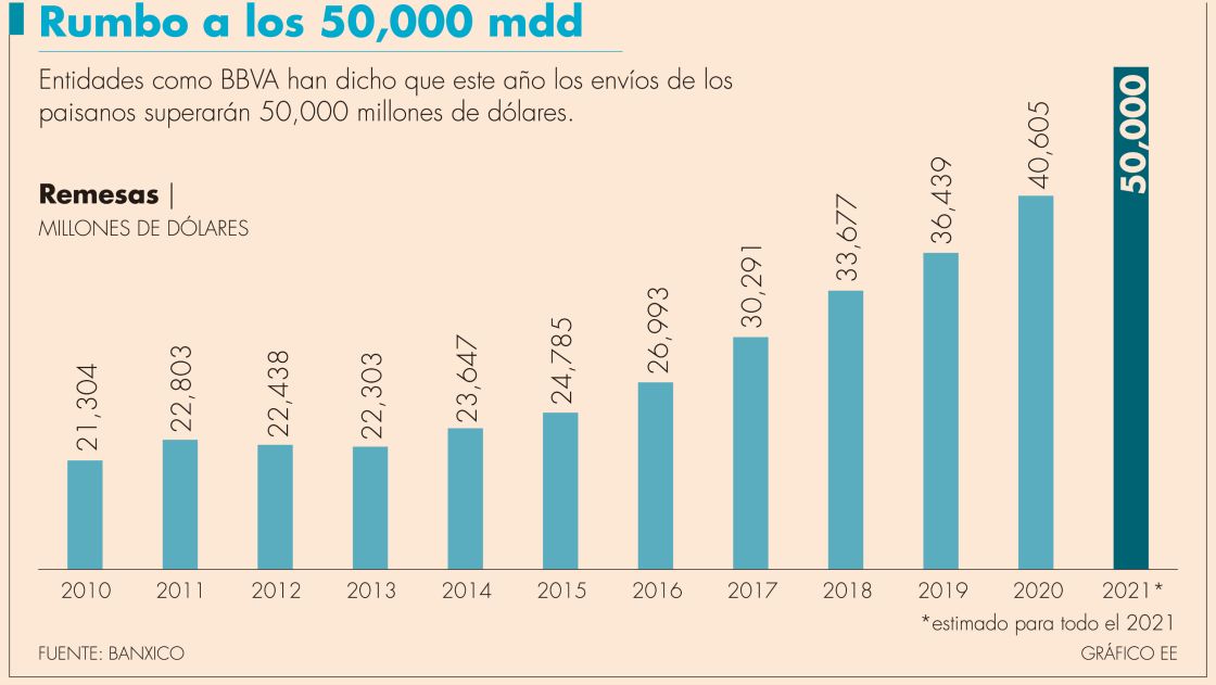 Remesas se ubican en 42,168 mdd, nuevo máximo histórico: Banxico