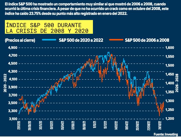 Gráfico índice S&P durante crisis 2008 y 2020. 
