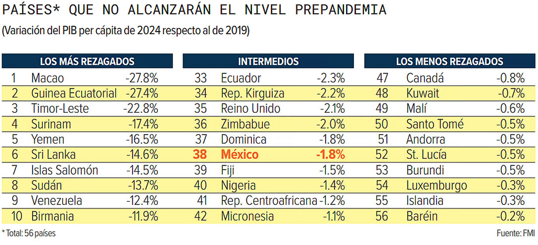 Tabla que muestra a los países que no recuperarán el nivel del PIB prepandemia; México está en el lugar 38.