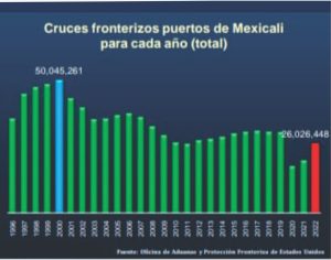 Estadística cruces fronterizos Mexicali