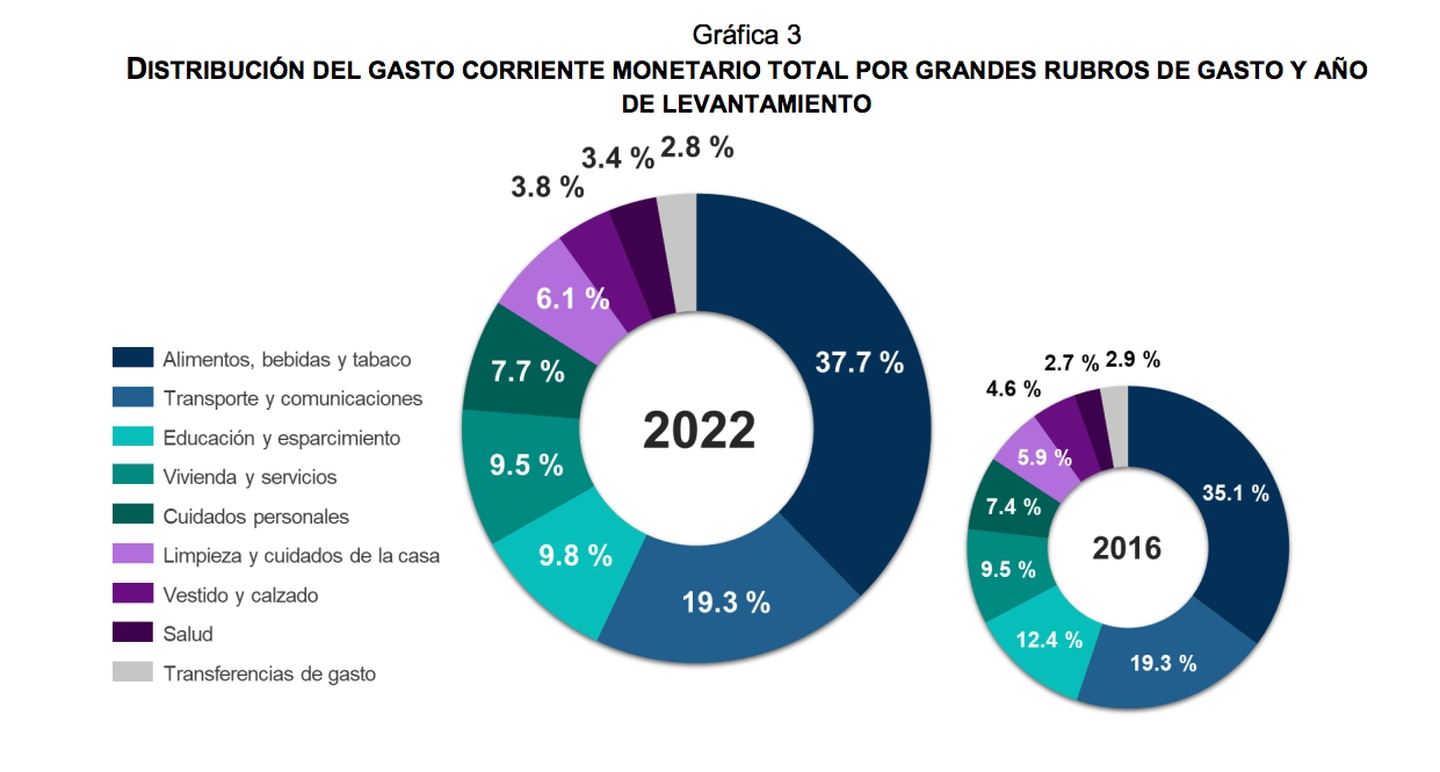 Resultados de la la Encuesta Nacional de Ingresos y Gastos de los Hogares (ENIGH) 2022 proporcionados por el INEGI (INEGI)