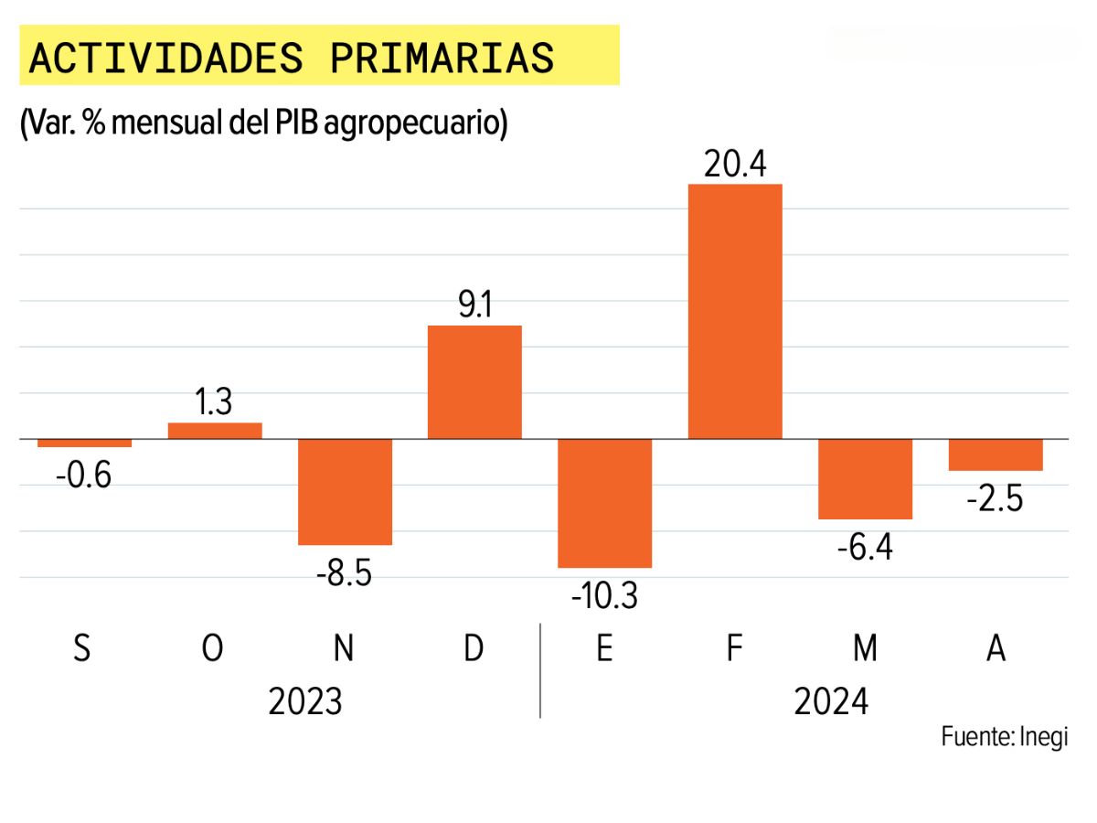 Gráfica del sector agropecuario en México 