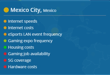 Estudio: Ciudad de México es la mejor ciudad para gamers en Latinoamérica