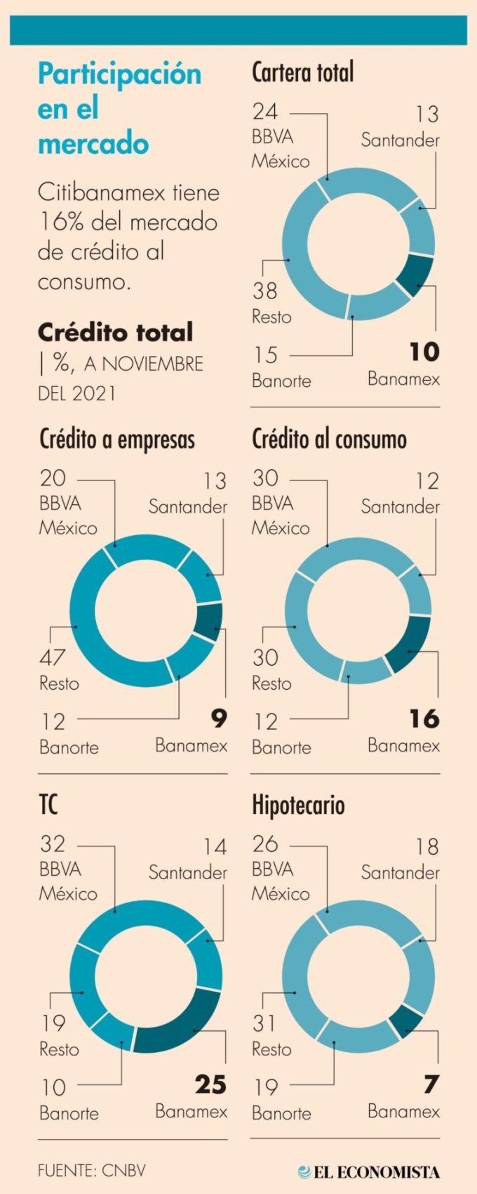 Planes de Citigroup de vender Banamex no afecta su confianza en México: Hacienda