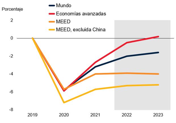 Desviación de la producción respecto a las tendencias previas a la pandemia. (Fuente: Banco Mundial)