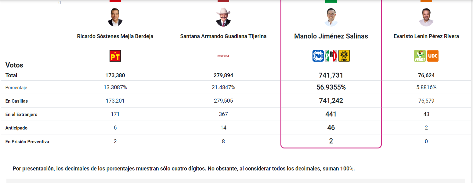 votos coahuila