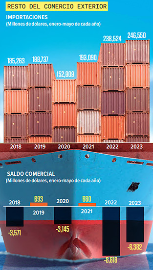 Gráfico de barras que muestra el comportamiento del Comercio Exterior de México.