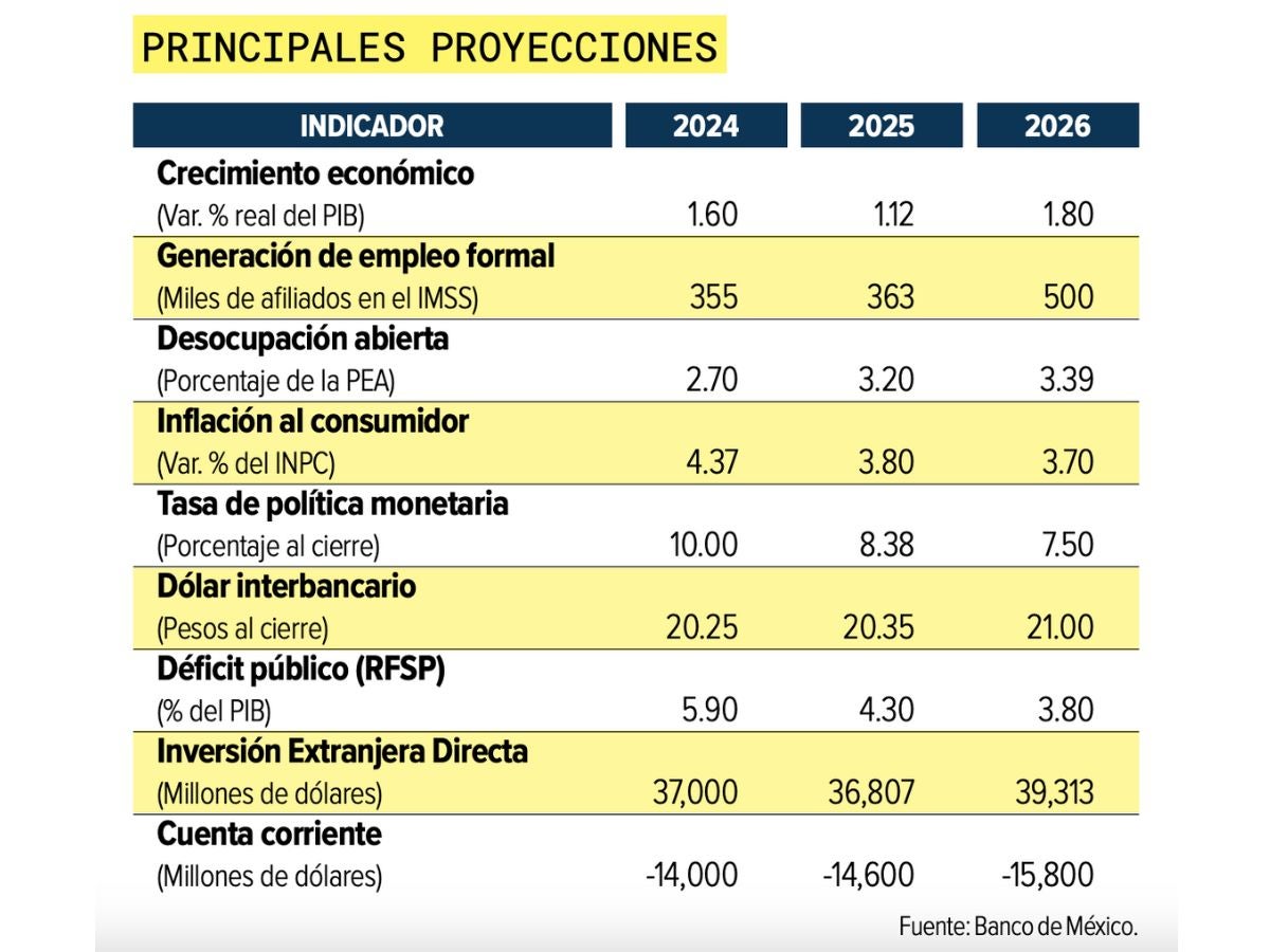 Gráfica del crecimiento del PIB 